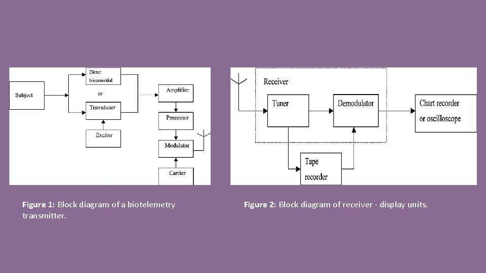 Figure 1: Block diagram of a biotelemetry transmitter. Figure 2: Block diagram of receiver