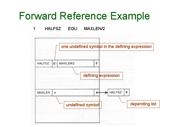 Forward Reference Example 1 HALFSZ EQU MAXLEN/2 one undefined symbol in the defining expression