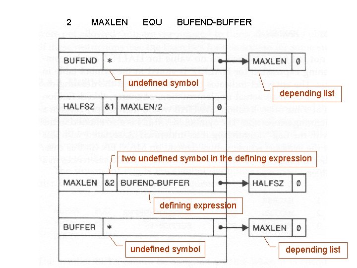 2 MAXLEN EQU BUFEND-BUFFER undefined symbol depending list two undefined symbol in the defining