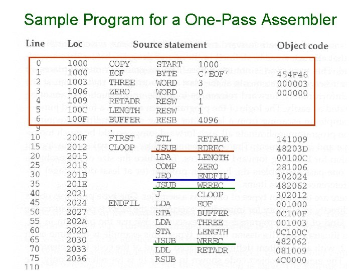 Sample Program for a One-Pass Assembler 