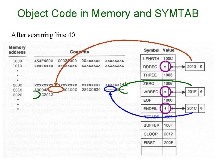 Object Code in Memory and SYMTAB After scanning line 40 