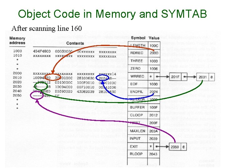 Object Code in Memory and SYMTAB After scanning line 160 