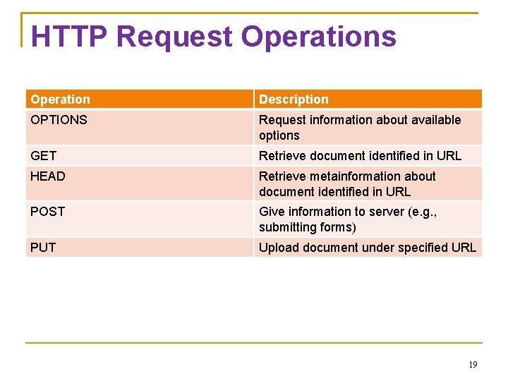 HTTP Request Operations Operation Description OPTIONS Request information about available options GET Retrieve document