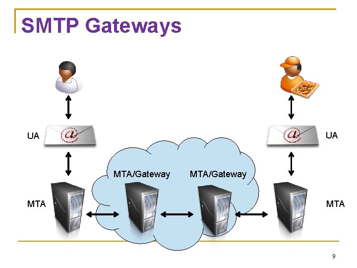 SMTP Gateways UA UA MTA/Gateway MTA 9 