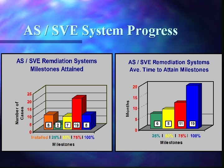 AS / SVE System Progress 