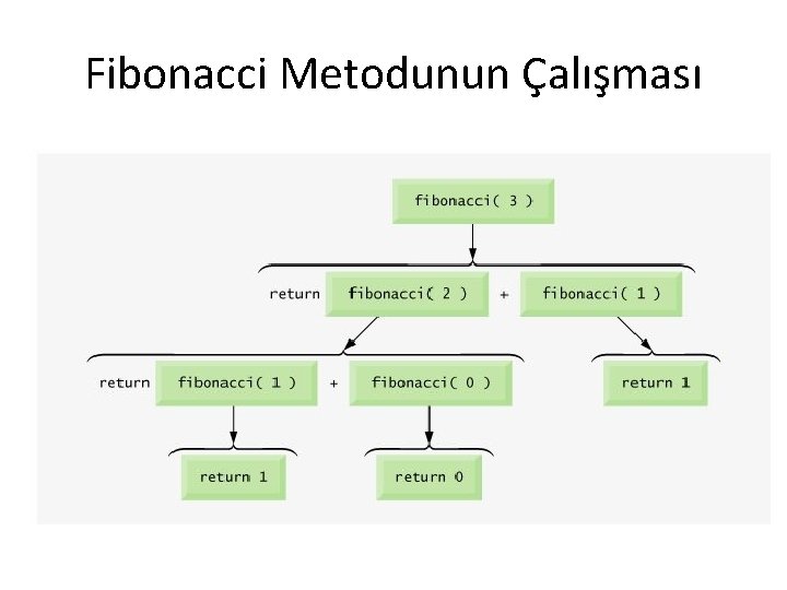 Fibonacci Metodunun Çalışması Fibonacci Metodunun Çalışması