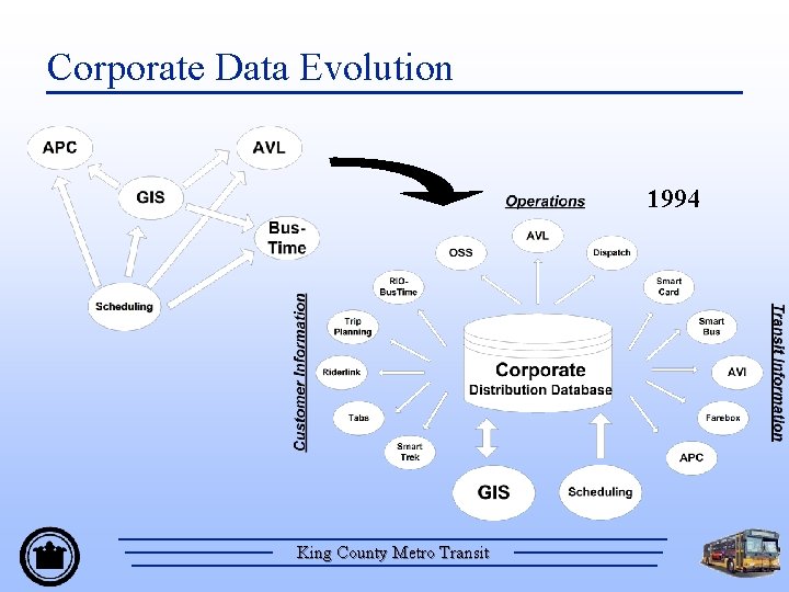 Corporate Data Evolution 1994 King County Metro Transit 