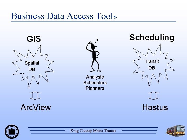 Business Data Access Tools Scheduling GIS Transit DB Spatial DB Analysts Schedulers Planners Arc.