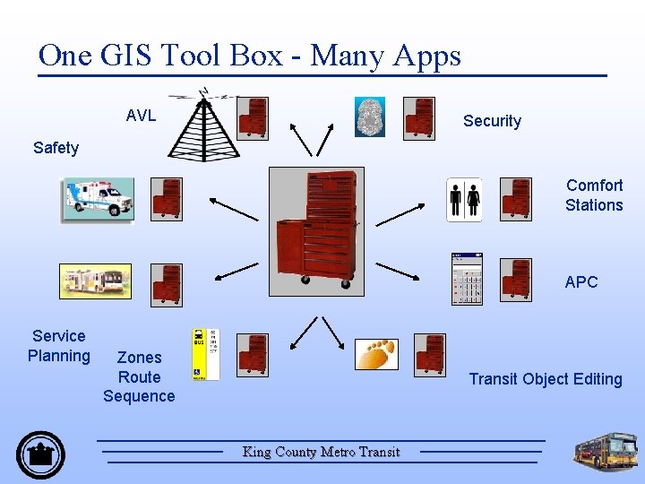 One GIS Tool Box - Many Apps AVL Security Safety Comfort Stations APC Service