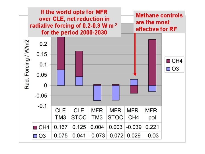 If the world opts for MFR over CLE, net reduction in radiative forcing of