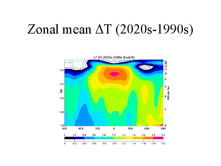 Zonal mean ΔT (2020 s-1990 s) 