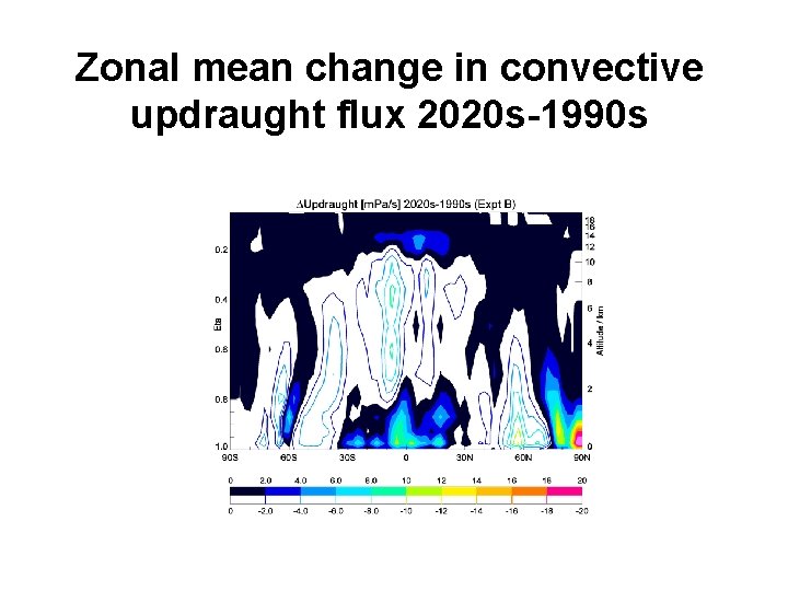 Zonal mean change in convective updraught flux 2020 s-1990 s 