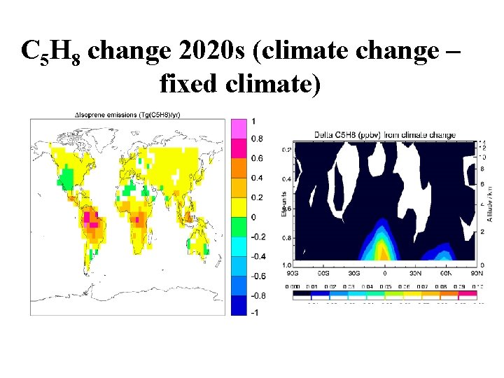 C 5 H 8 change 2020 s (climate change – fixed climate) 