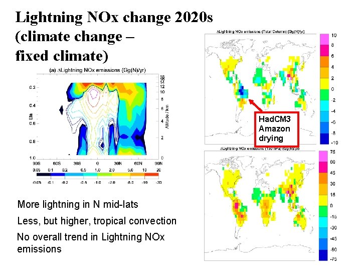 Lightning NOx change 2020 s (climate change – fixed climate) Had. CM 3 Amazon