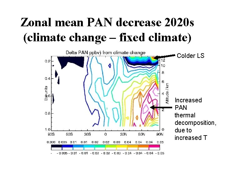 Zonal mean PAN decrease 2020 s (climate change – fixed climate) Colder LS Increased