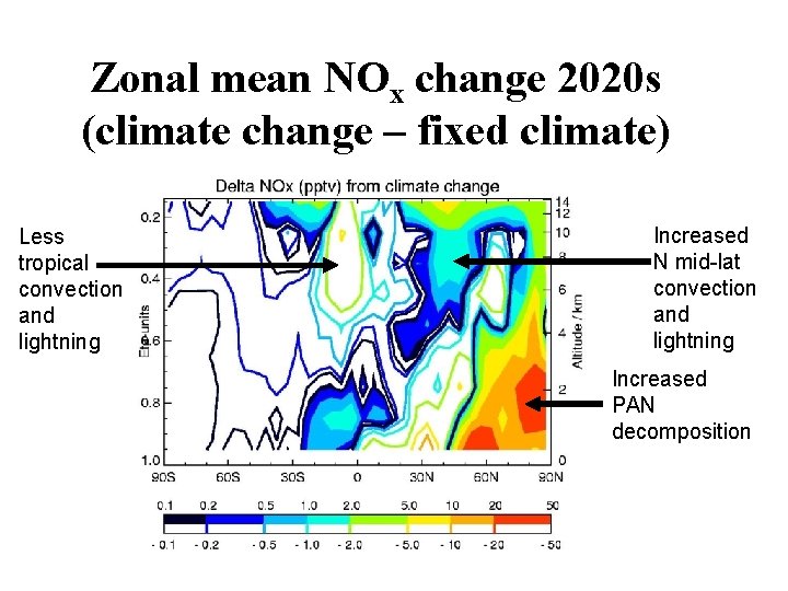 Zonal mean NOx change 2020 s (climate change – fixed climate) Less tropical convection