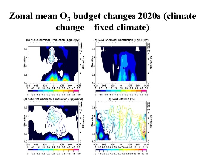 Zonal mean O 3 budget changes 2020 s (climate change – fixed climate) 