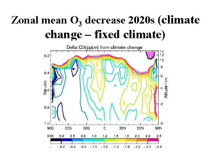 Zonal mean O 3 decrease 2020 s (climate change – fixed climate) 