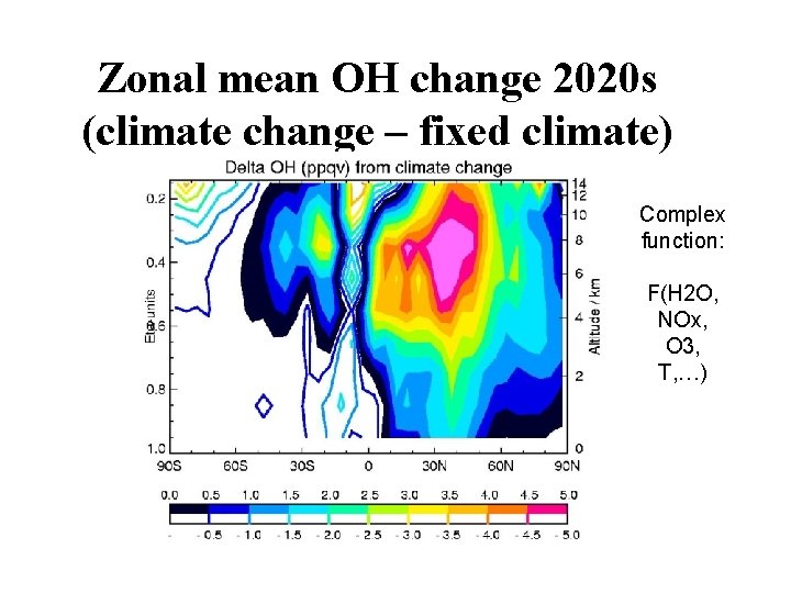 Zonal mean OH change 2020 s (climate change – fixed climate) Complex function: F(H