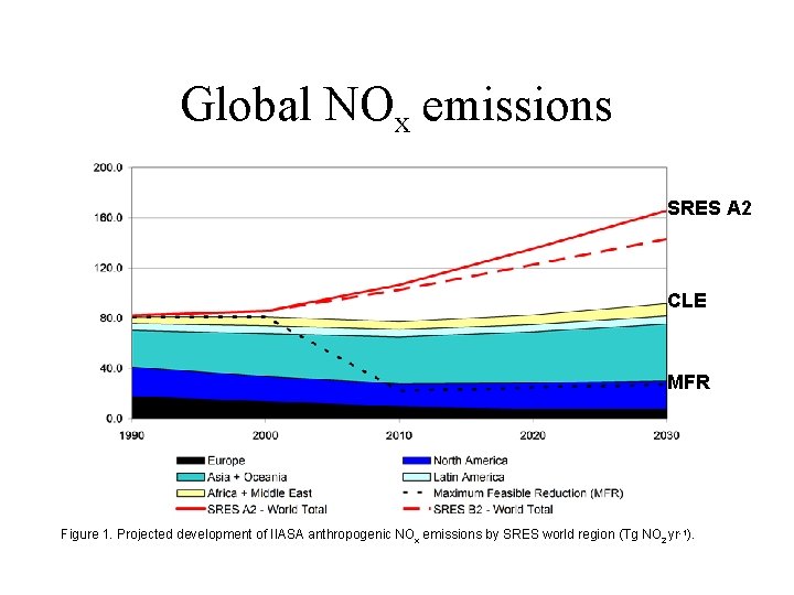 Global NOx emissions SRES A 2 CLE MFR Figure 1. Projected development of IIASA