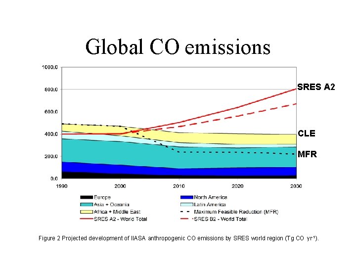 Global CO emissions SRES A 2 CLE MFR Figure 2 Projected development of IIASA