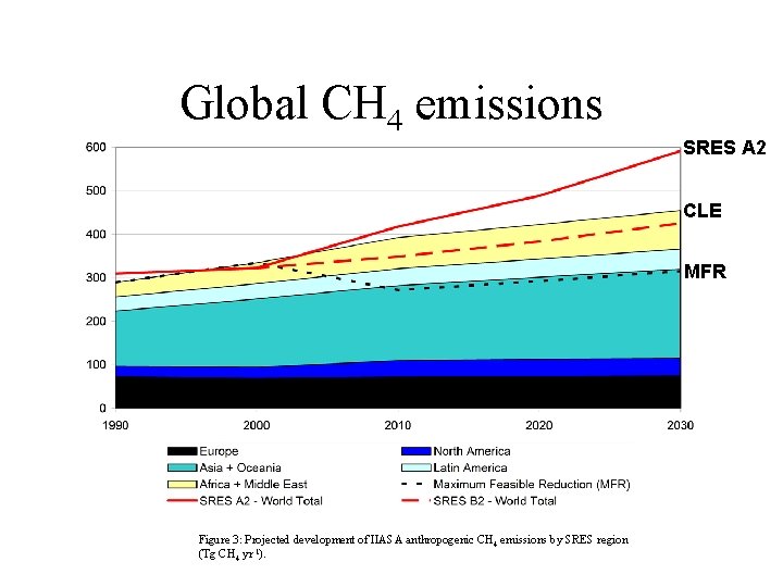 Global CH 4 emissions SRES A 2 CLE MFR Figure 3: Projected development of