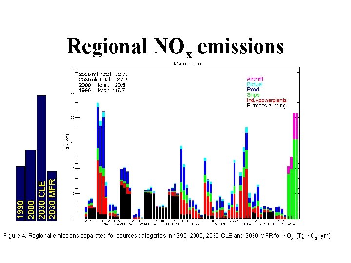 1990 2000 2030 CLE 2030 MFR Regional NOx emissions Figure 4. Regional emissions separated