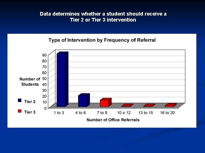 Data determines whether a student should receive a Tier 2 or Tier 3 intervention