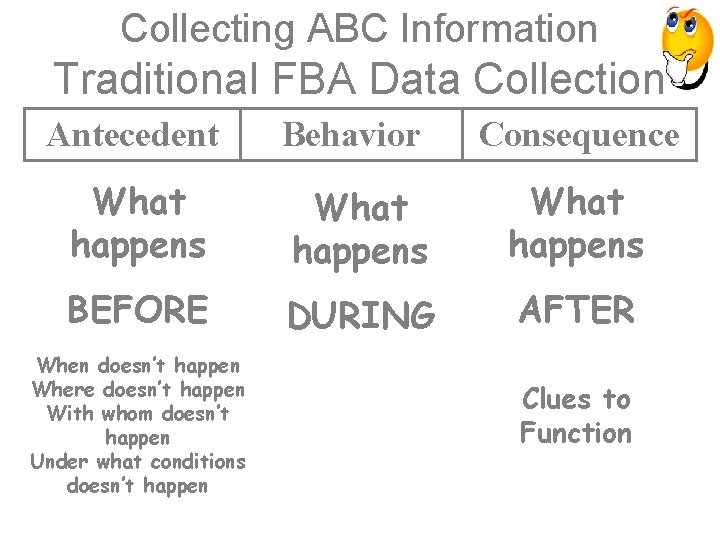 Collecting ABC Information Traditional FBA Data Collection Antecedent Behavior Consequence What happens BEFORE DURING