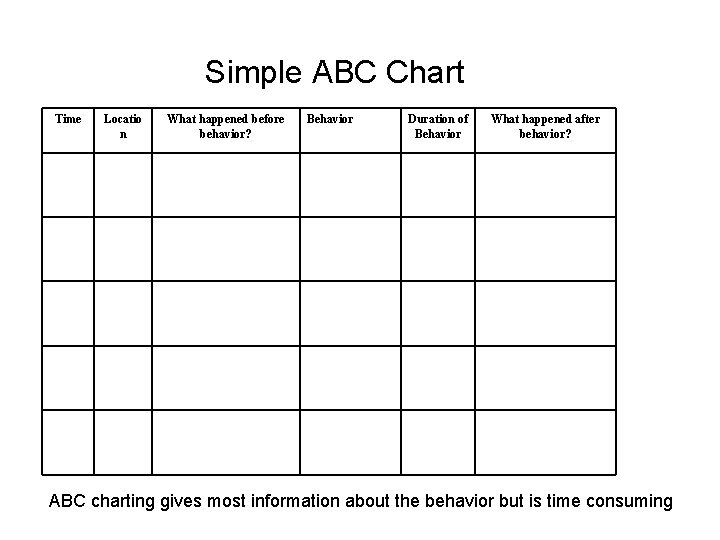 Simple ABC Chart Time Locatio n What happened before behavior? Behavior Duration of Behavior