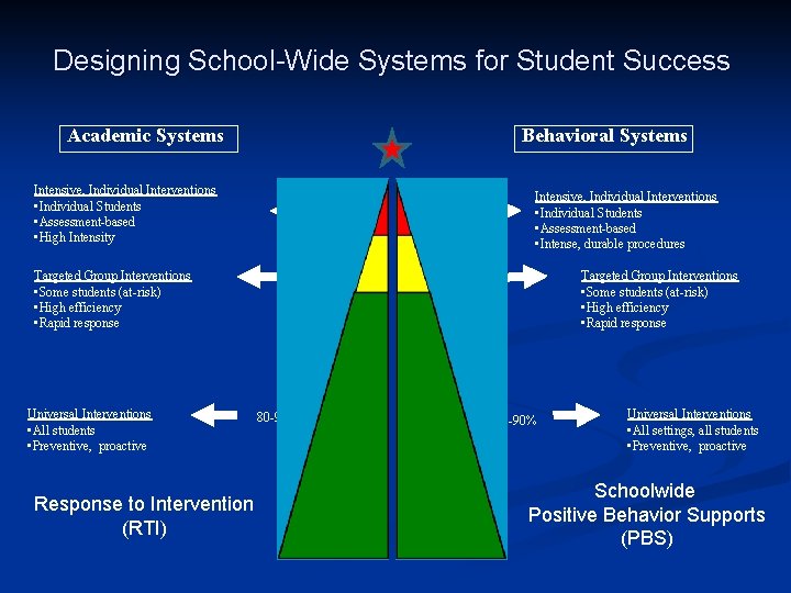 Designing School-Wide Systems for Student Success Academic Systems Behavioral Systems Intensive, Individual Interventions •