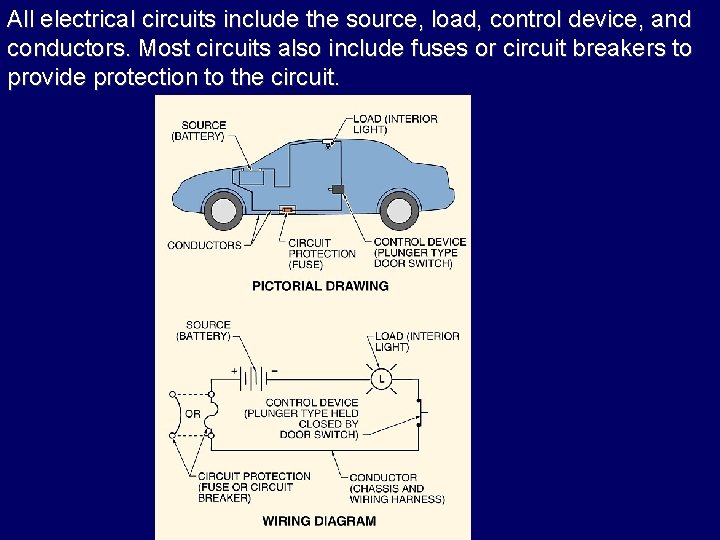 All electrical circuits include the source, load, control device, and conductors. Most circuits also