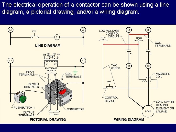 The electrical operation of a contactor can be shown using a line diagram, a