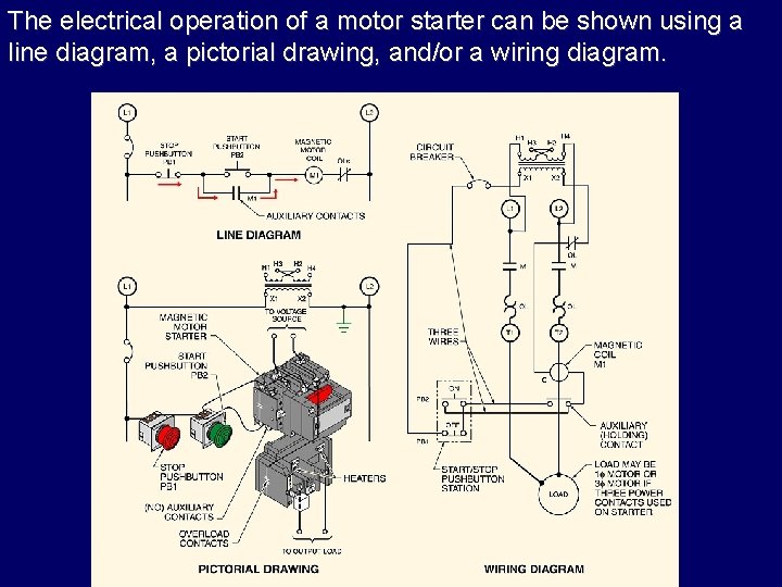 The electrical operation of a motor starter can be shown using a line diagram,