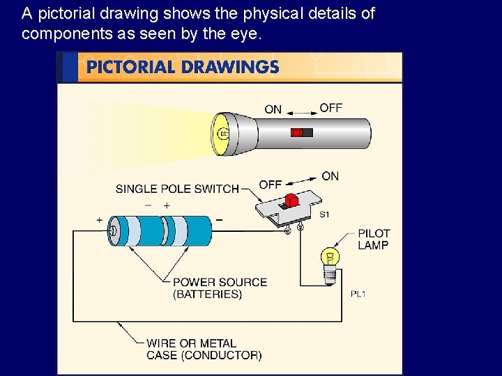 A pictorial drawing shows the physical details of components as seen by the eye.