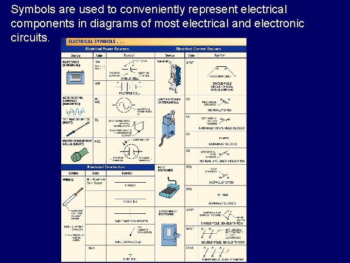 Symbols are used to conveniently represent electrical components in diagrams of most electrical and