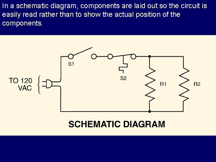 In a schematic diagram, components are laid out so the circuit is easily read