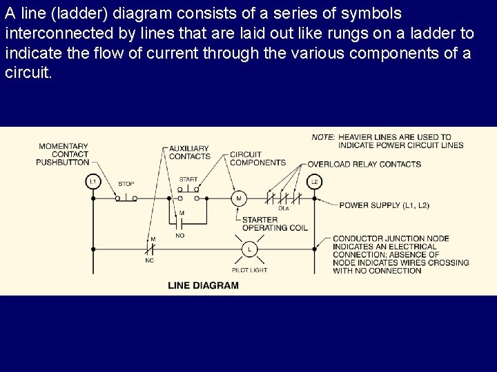 A line (ladder) diagram consists of a series of symbols interconnected by lines that