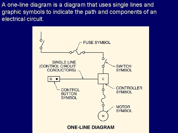 A one-line diagram is a diagram that uses single lines and graphic symbols to