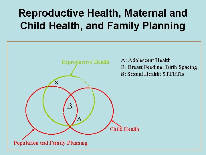 Reproductive Health, Maternal and Child Health, and Family Planning Reproductive Health A: Adolescent Health