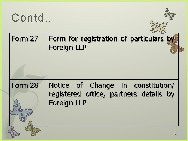 Contd. . Form 27 Form for registration of particulars by Foreign LLP Form 28