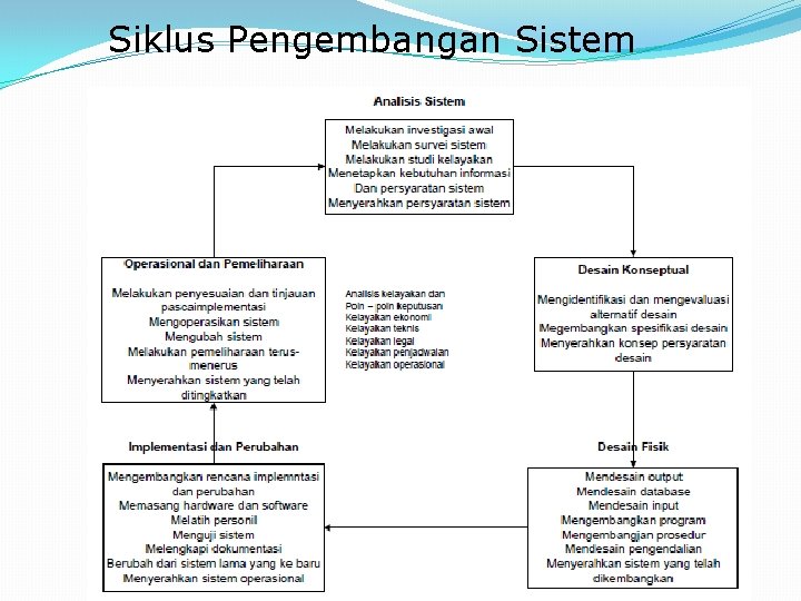 Siklus Pengembangan Sistem 