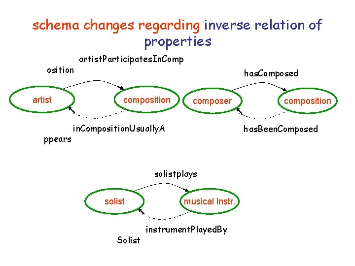 schema changes regarding inverse relation of properties osition artist ppears artist. Participates. In. Comp