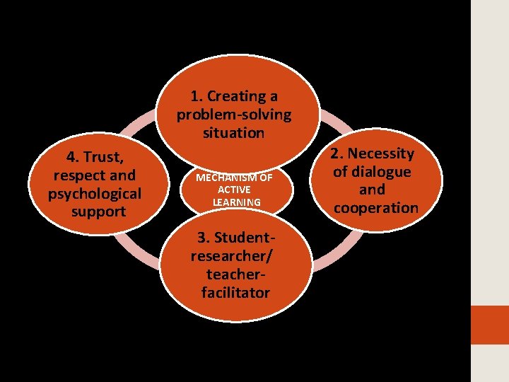 1. Creating a problem-solving situation 4. Trust, respect and psychological support MECHANISM OF ACTIVE