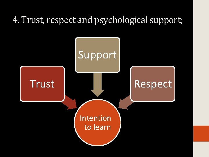 4. Trust, respect and psychological support; Support Trust Respect Intention to learn 