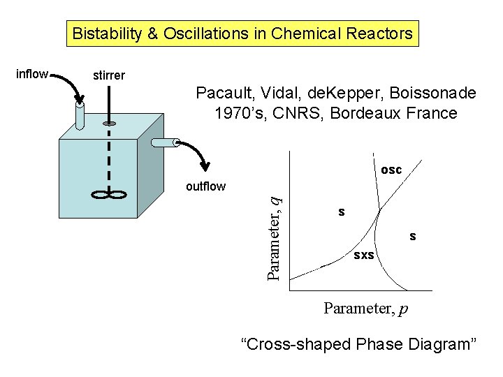 Bistability & Oscillations in Chemical Reactors stirrer Pacault, Vidal, de. Kepper, Boissonade 1970’s, CNRS,