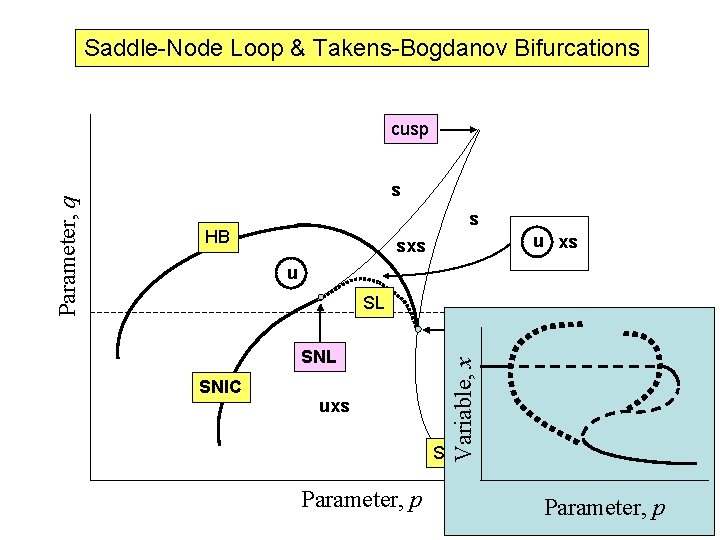 Saddle-Node Loop & Takens-Bogdanov Bifurcations s s HB u xs sxs u SL TB