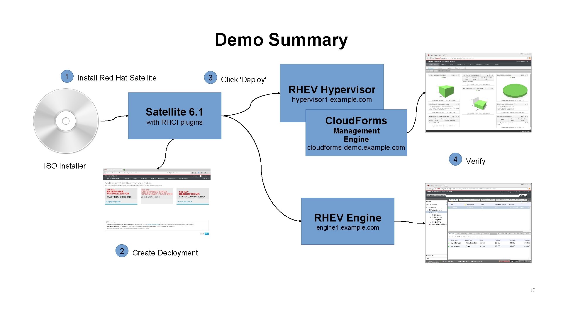 Demo Summary 1 Install Red Hat Satellite 3 Click 'Deploy' RHEV Hypervisor hypervisor 1.