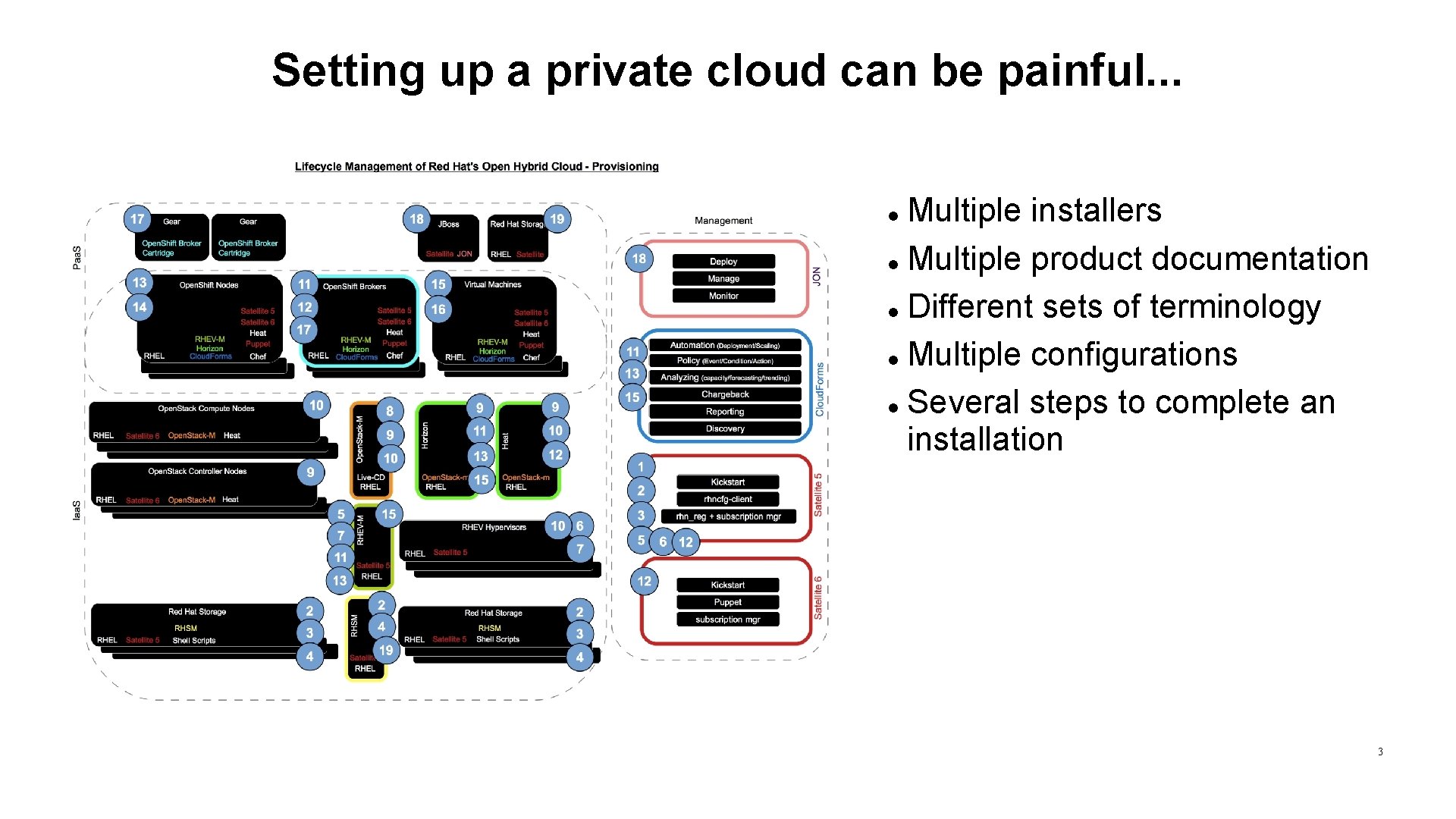 Setting up a private cloud can be painful. . . Multiple installers Multiple product