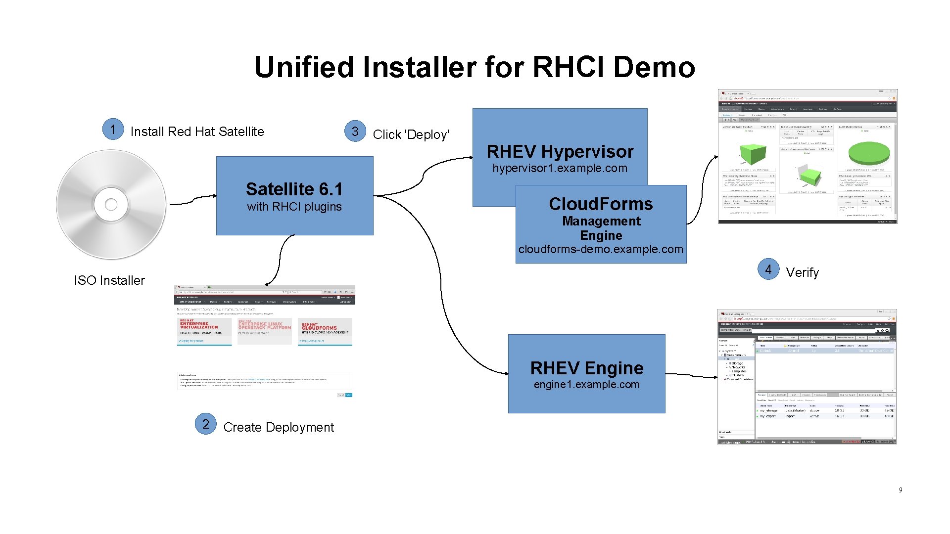 Unified Installer for RHCI Demo 1 Install Red Hat Satellite 3 Click 'Deploy' RHEV